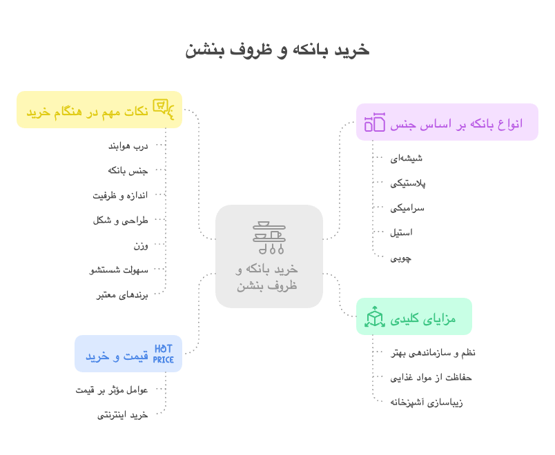 بانکه و ظروف بنشن