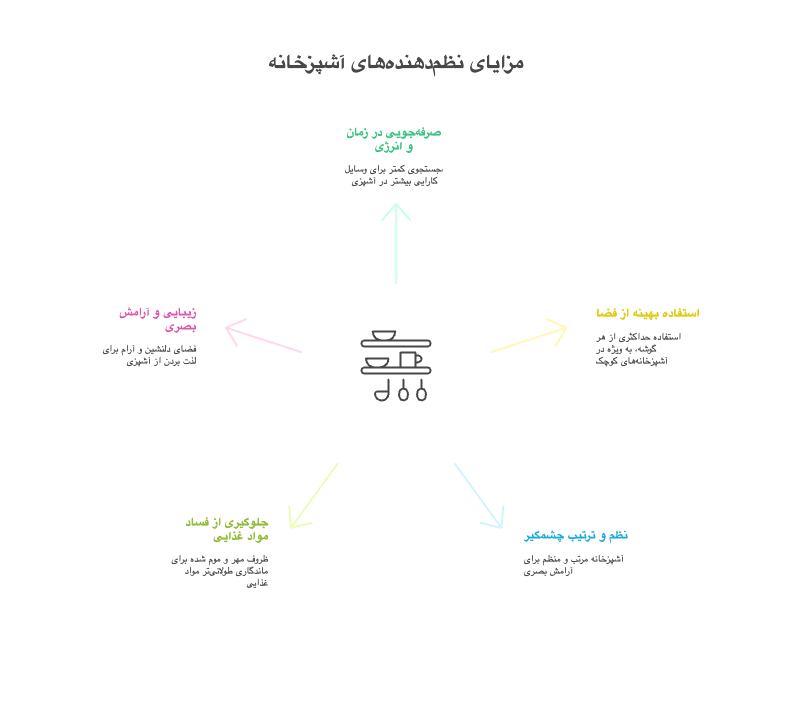 ارگانایزرآشپزخانه