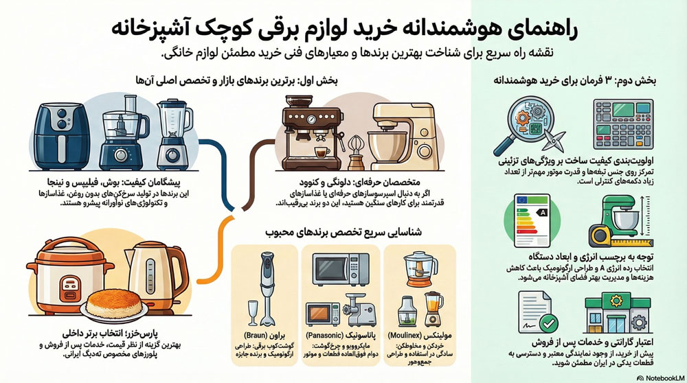 اینفوگرافیک خرید بهترین مارک لوازم برقی کوچک آشپزخانه