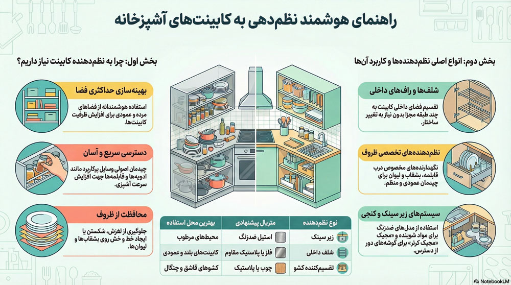 نظم‌ دهنده کابینت: کلید آشپزخانه‌ای منظم و کارآمد نظم‌ دهنده کابینت یکی از کاربردی‌ترین تجهیزات برای مرتب‌سازی کابینت آشپزخانه و استفاده بهینه از فضای داخل کابینت‌ها و کشوها است. اگر فضای داخل کابینت یا زیر سینک شما نامنظم شده، استفاده از نظم دهنده داخل کابینت یا مدل‌های مخصوص زیر سینک ظرفشویی می‌تواند فضای شما را چند برابر کاربردی‌تر کند. استفاده از نظم‌ دهنده کابینت آشپزخانه، به‌ویژه در فضاهای کوچک و آپارتمانی، نقش مهمی در افزایش سرعت دسترسی به وسایل، کاهش بی‌نظمی و بهبود کارایی روزمره دارد. اهمیت و مزایای استفاده از نظم‌ دهنده‌ها بهینه‌سازی فضا: نظم‌ دهنده‌ها امکان استفاده حداکثری از فضای عمودی و افقی داخل کابینت را فراهم می‌کنند و از ایجاد فضای مرده جلوگیری می‌کنند. نظم و زیبایی آشپزخانه: با استفاده از ارگانایزر کابینت، محیط داخلی کابینت‌ها مرتب‌تر و حرفه‌ای‌تر دیده می‌شود. دسترسی آسان و سریع: چیدمان اصولی باعث می‌شود وسایل پراستفاده مانند ادویه، قابلمه یا مواد شوینده همیشه در دسترس باشند. حفاظت از ظروف و وسایل: نظم دهنده لیوان، بشقاب و قابلمه احتمال شکستن یا خط افتادن ظروف را کاهش می‌دهد. انواع نظم‌ دهنده‌های کابینت نظم‌دهنده‌های کابینت در مدل‌ها و ابعاد متنوعی طراحی شده‌اند تا برای هر نوع فضای آشپزخانه مناسب باشند: ۱. نظم‌ دهنده‌های تخصصی ظروف نظم‌دهنده قابلمه و ماهیتابه: برای چیدمان اصولی ظروف حجیم و جلوگیری از روی هم قرار گرفتن آن‌ها. نظم‌دهنده درب قابلمه: مناسب استفاده در پشت درب کابینت یا داخل کابینت‌های کم‌عرض. نظم‌دهنده بشقاب: برای جلوگیری از لغزش و شکستگی بشقاب‌ها و ایجاد چیدمان منظم. نظم‌دهنده لیوان و فنجان داخل کابینت: کمک به استفاده بهتر از فضای عمودی و جلوگیری از آسیب به ظروف شیشه‌ای. ۲.نظم‌ دهنده داخل کابینت و کشو شلف و راف نظم‌ دهنده کابینت: با تقسیم فضای عمودی، امکان ایجاد چند طبقه مجزا بدون نیاز به تغییر ساختار کابینت را فراهم می‌کند. این مدل‌ها برای آشپزخانه‌های کوچک بسیار کاربردی هستند. سبد نظم‌ دهنده کابینت: راهکاری مقرون‌به‌صرفه برای ساماندهی وسایل پراستفاده مانند نایلون، بسته‌های غذایی یا بطری‌های روغن. باکس نظم‌ دهنده کابینت: مناسب نگهداری حبوبات، مواد غذایی خشک یا اقلام ریز داخل کابینت‌های عمیق. تقسیم‌کننده کشو کابینت: برای مرتب‌سازی قاشق، چنگال و ابزارهای آشپزی. ۳. نظم‌ دهنده کابینت زیر سینک و فضاهای خاص نظم‌دهنده زیر سینک ظرفشویی: مخصوص نگهداری مواد شوینده، اسکاچ و پاک‌کننده‌ها. مدل‌های فلزی ضدزنگ برای محیط‌های مرطوب گزینه مناسب‌تری هستند. نظم دهنده مواد شوینده داخل کابینت: کمک می‌کند مواد شوینده از سایر اقلام جدا شوند و نظم بهتری ایجاد شود. مجیک کرنر (Magic Corner): برای استفاده بهینه از فضای کابینت‌های کنجی و L شکل.. سوپری کابینت کشویی: مناسب پر کردن فضاهای باریک و ایجاد دسترسی راحت‌تر به اقلام غذایی. راهنمای خرید نظم‌ دهنده کابینت هنگام خرید نظم دهنده کابینت به این نکات توجه کنید: اندازه دقیق عرض و عمق کابینت میزان تحمل وزن مقاومت در برابر رطوبت (مخصوصاً برای زیر سینک) قابلیت شستشو و نظافت آسان نصب آسان بدون نیاز به سوراخکاری هماهنگی رنگ و طراحی با دکور آشپزخانه انتخاب درست می‌تواند فضای داخل کابینت شما را تا حد زیادی بهینه‌تر کند و از شلوغی جلوگیری نماید. مقایسه انواع نظم دهنده کابینت نوع نظم دهنده مناسب برای متریال پیشنهادی بهترین محل استفاده زیر سینک مواد شوینده استیل ضدزنگ کابینت مرطوب شلف داخلی لیوان و بشقاب فلز یا پلاستیک مقاوم کابینت عمودی سبد باکس مواد غذایی و حبوبات پلاستیک فشرده کابینت عمیق تقسیم‌کننده کشو قاشق و چنگال پلاستیک کشو کم‌عمق جنس و کیفیت ساخت نظم‌ دهنده کابینت فلز و استیل ضد زنگ: مقاوم در برابر رطوبت و مناسب برای زیر سینک. پلاستیک تقویت‌شده: سبک، مقرون‌به‌صرفه و مناسب برای سبد و باکس‌ها. چوب: مناسب ارگانایزرهای داخلی و تقسیم‌کننده‌های کشو با ظاهر کلاسیک‌تر. سوالات متداول بهترین نظم دهنده کابینت برای آشپزخانه کوچک چیست؟ مدل‌های شلفی و کشویی که از فضای عمودی استفاده می‌کنند، بهترین انتخاب برای فضاهای کوچک هستند. نظم دهنده زیر سینک فلزی بهتر است یا پلاستیکی؟ در محیط‌های مرطوب، مدل‌های فلزی با روکش ضدزنگ دوام بیشتری دارند. چگونه داخل کابینت را حرفه‌ای مرتب کنیم؟ با استفاده از ترکیب شلف، سبد و تقسیم‌کننده کشو می‌توان فضای داخلی را به‌صورت اصولی دسته‌بندی کرد. آیا نصب نظم دهنده کابینت نیاز به سوراخکاری دارد؟ بیشتر مدل‌های جدید بدون نیاز به سوراخکاری و به‌صورت ایستاده یا کشویی نصب می‌شوند. جمع‌بندی استفاده از نظم دهنده کابینت آشپزخانه نه‌تنها باعث افزایش نظم و زیبایی می‌شود، بلکه فضای داخل کابینت را کاربردی‌تر می‌کند. با انتخاب صحیح مدل زیر سینک، کشویی یا شلفی، می‌توانید بیشترین بهره را از فضای آشپزخانه خود ببرید و دسترسی سریع‌تری به وسایل داشته باشید.