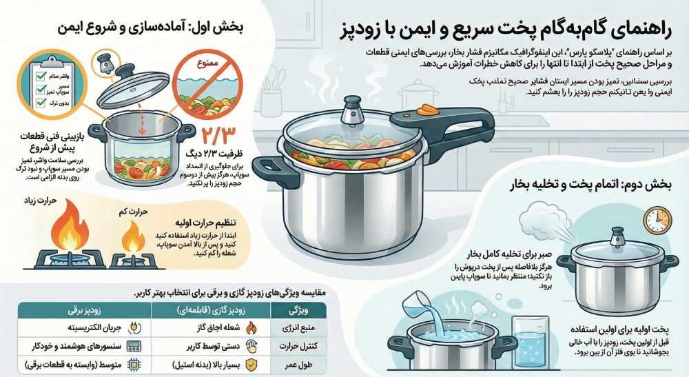 نحوه عملکرد و مکانیزم زودپز