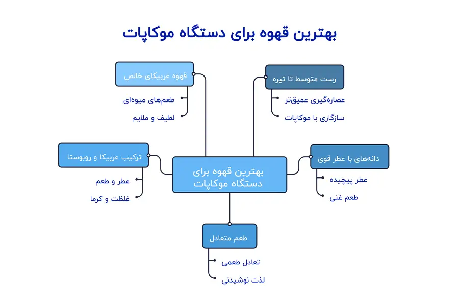بهترین مارک قهوه برای موکاپات+(راهنمای خرید) 2 قهوه مناسب برای موکاپات